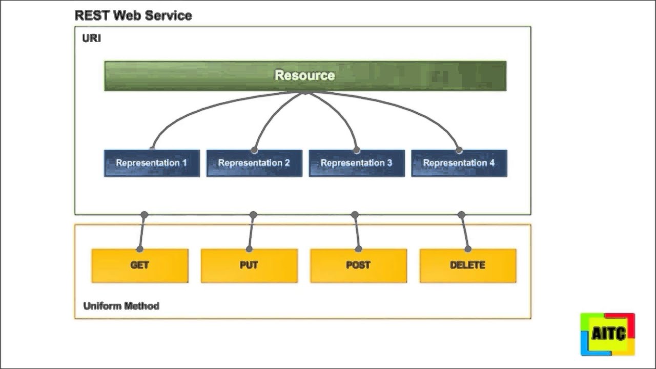 SOAP vs RESTful  Web services - Atlantic IT Center
