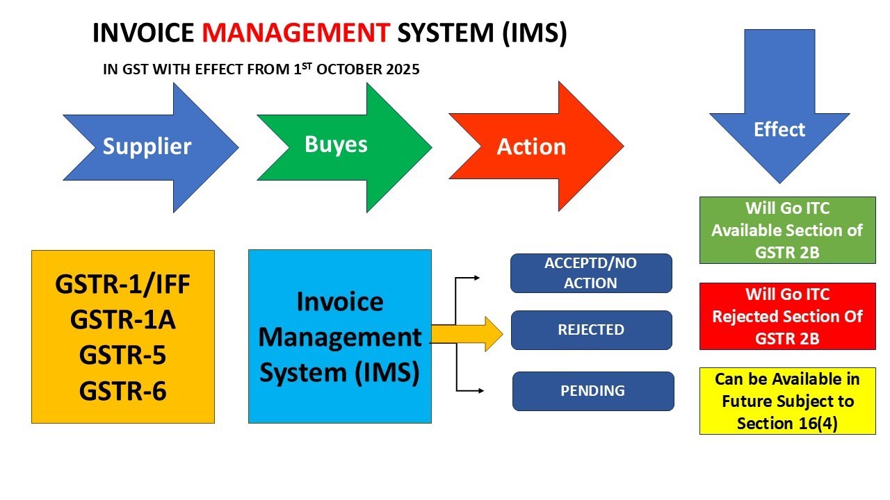 Invoice Management Systems GST New Rules 1st October 2025 // IMS KYA HAI / How to Work ims
