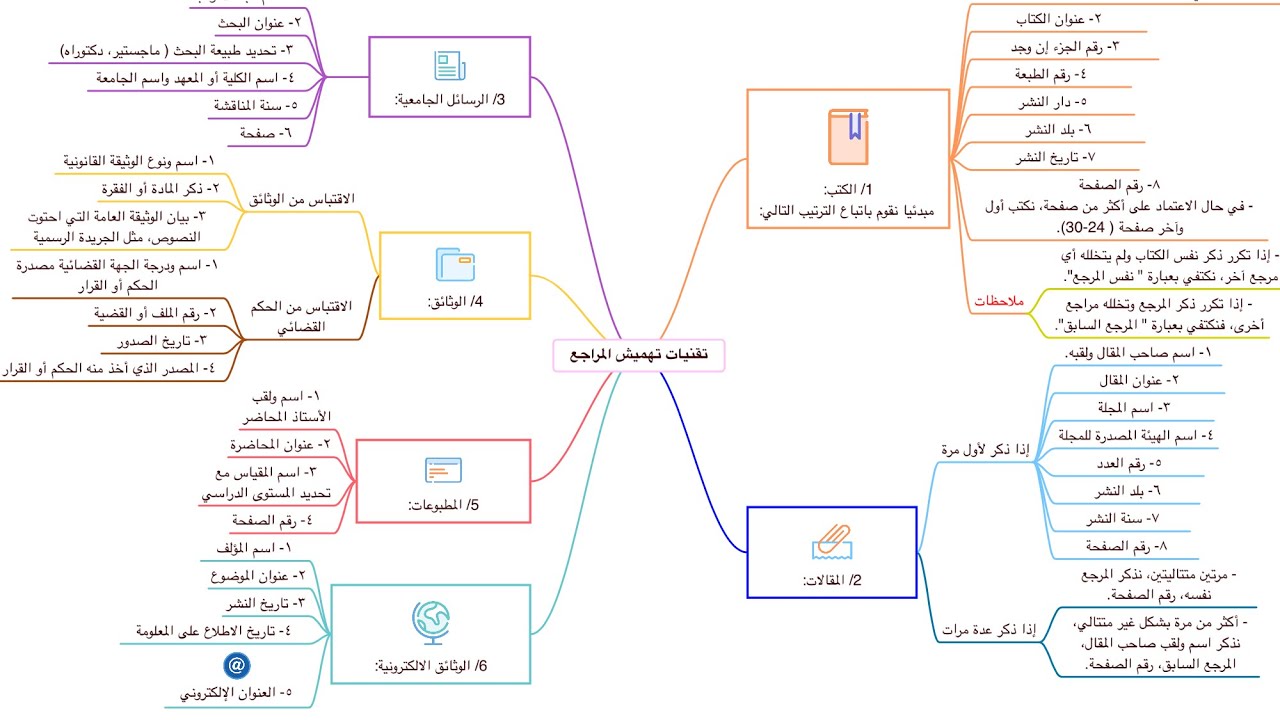ملخص شامل لمنهجية البحث العلمي في فيديو واحد على شكل مخططات مبسطة