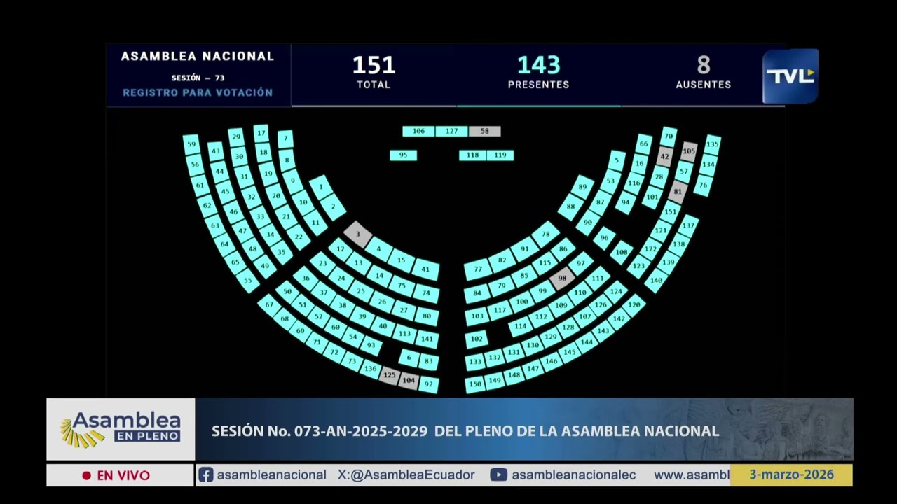 Votación de la moción de la asambleísta Ana Belén Tapia - Sesión 073