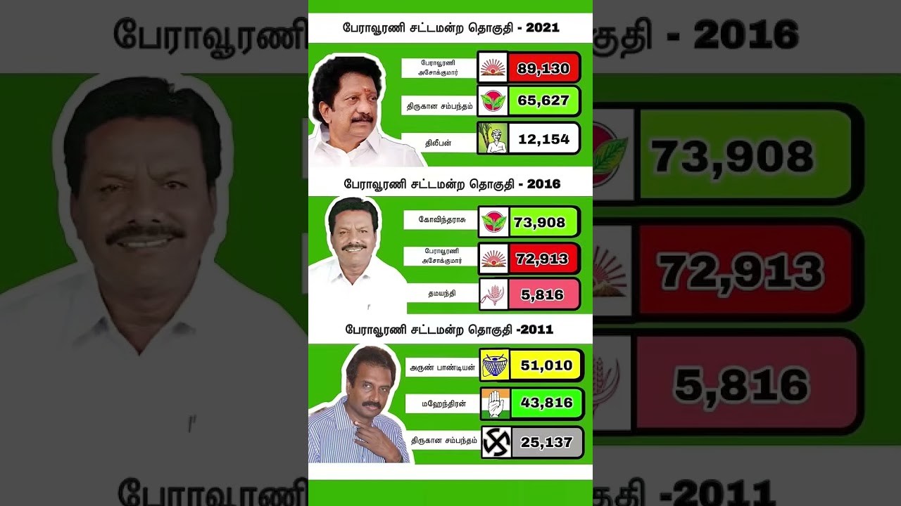 Peravurani constituency results/#dmk #election #admk #peravurani #tamilnadu #2026election #survey