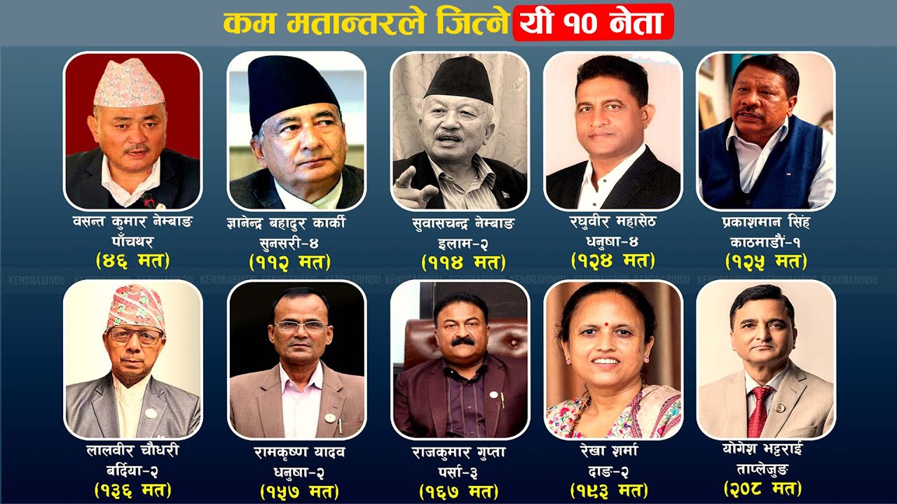 यी हुन् २०७९ मा कम मतान्तरले जित्ने १० नेता, नेम्वाङदेखि योगेश भट्टराईसम्म को-को परे ?