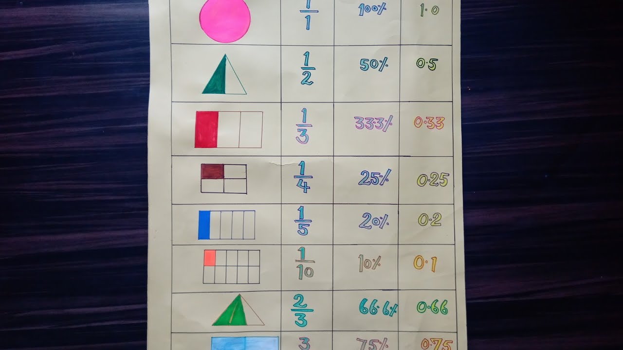 Math T.L.M.| भिन्नो का प्रतिशत व दशमलव रूप | Percentage & Decimal Forms of Fractions