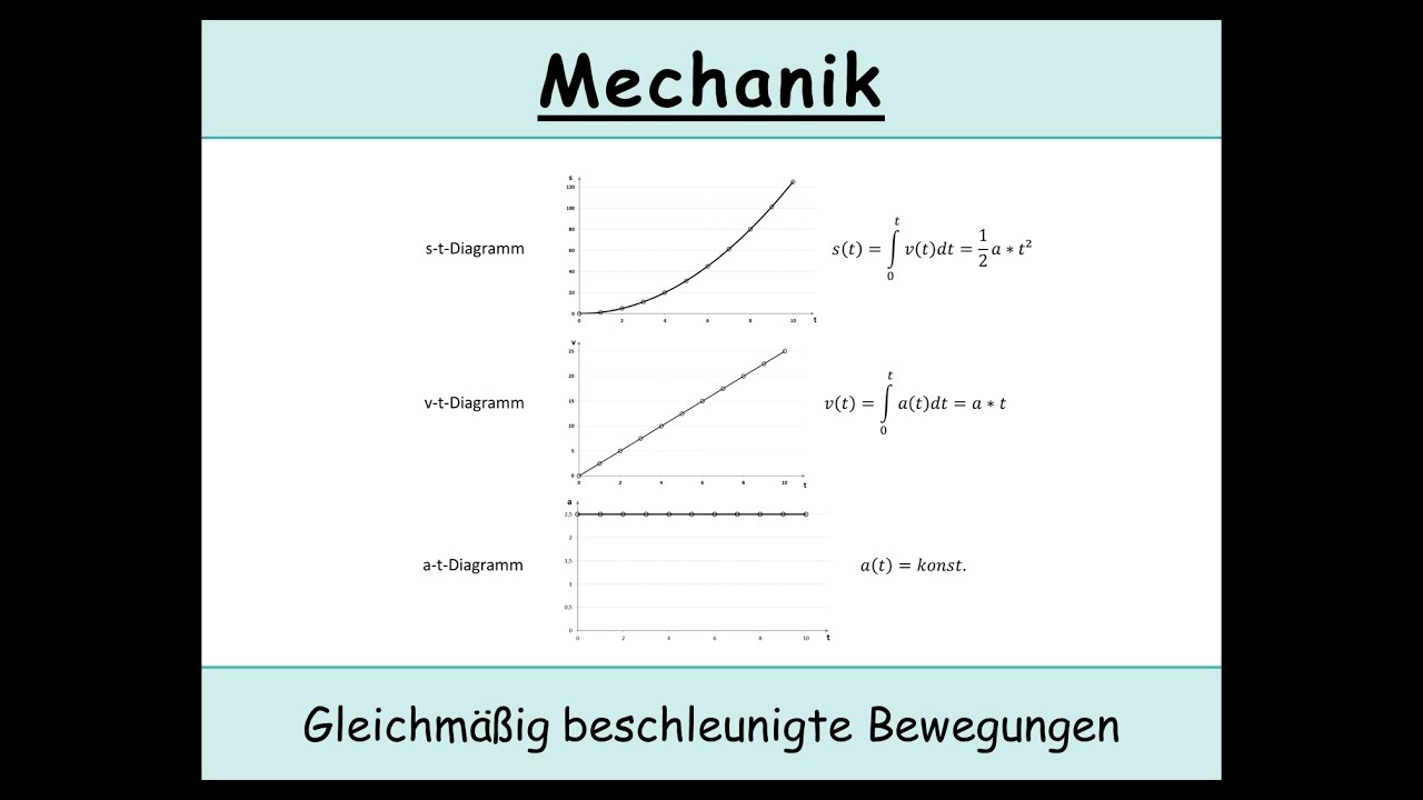 Gleichmäßig beschleunigte Bewegungen: Die speziellen Bewegungsgleichungen (Kinematik | Physik)