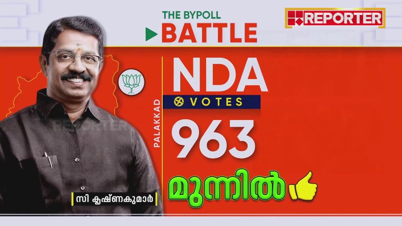 പാലക്കാടൻ പൊളിറ്റിക്കൽ ത്രില്ലർ; ഇഞ്ചോടിഞ്ച് പോരാട്ടം | Palakkad Byelection 2024
