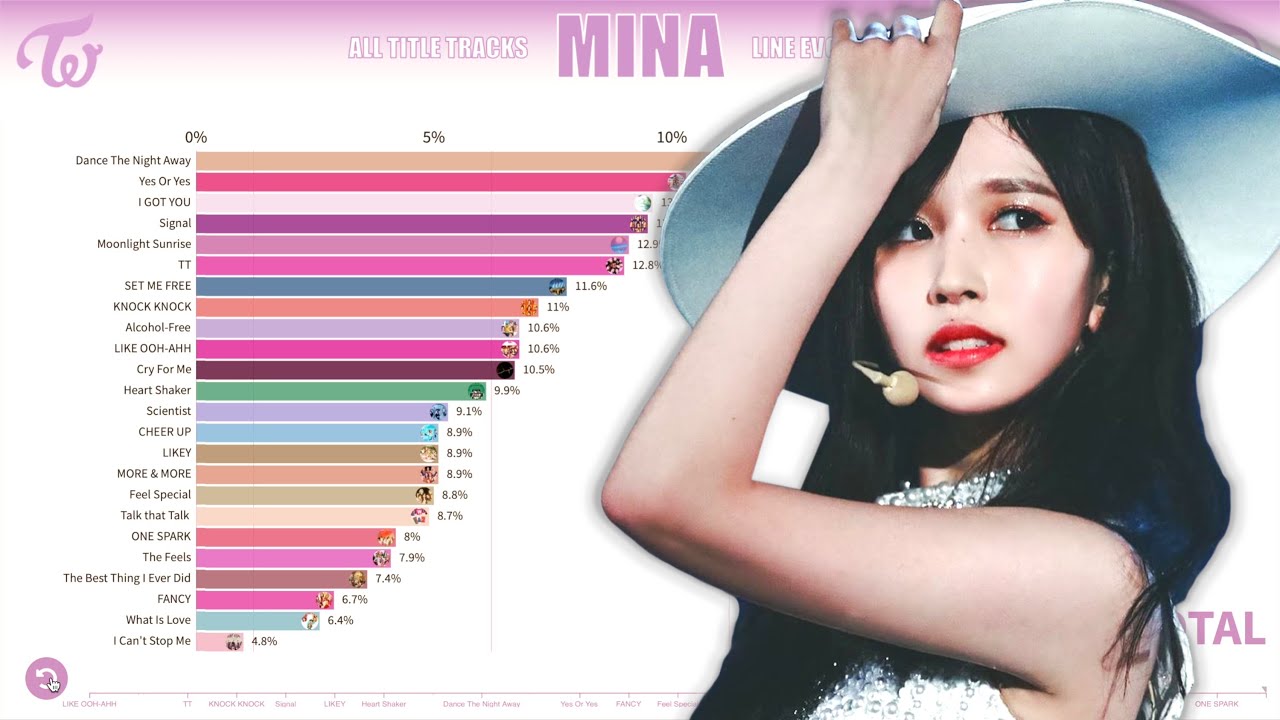 TWICE ~ MINA LINE EVOLUTION [from LIKE OOH-AHH to ONE SPARK]