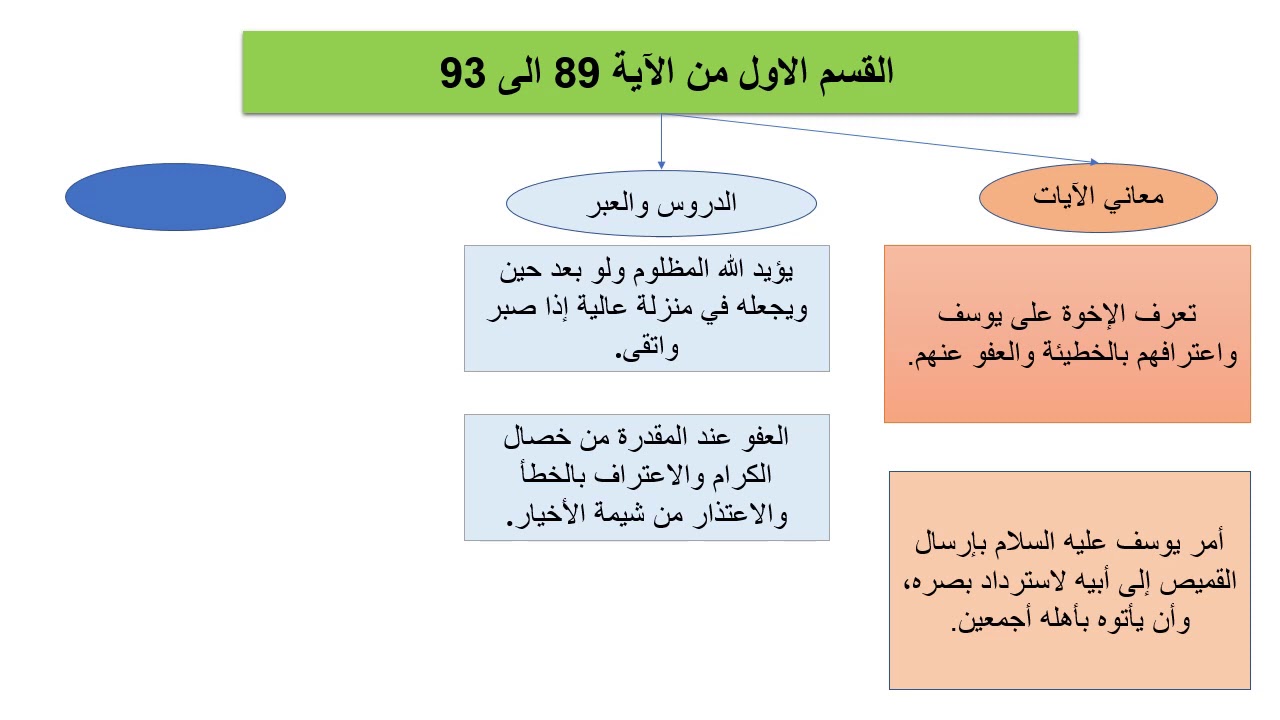 المقطع السادس من سورة يوسف من إعداد الأستاذة خديجة بوسبع