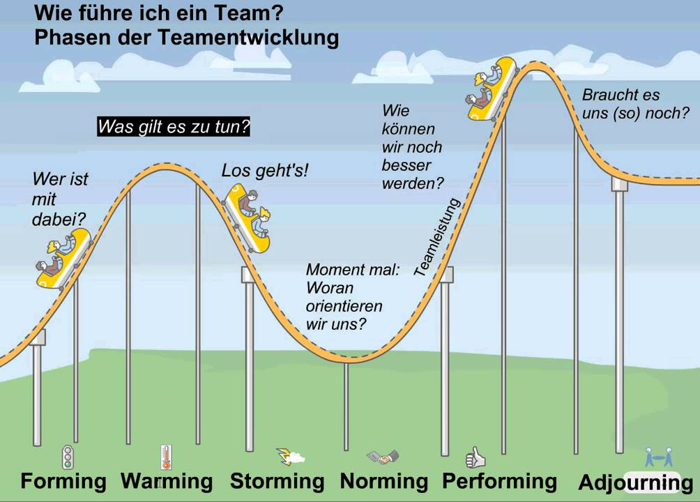 Wie f&uuml;hre ich ein Team? Phasen der Teamentwicklung
