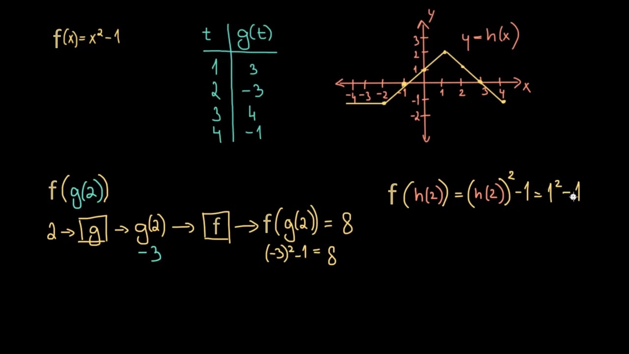 Úvod do skládání funkcí | Funkce | Matematika | Khan Academy