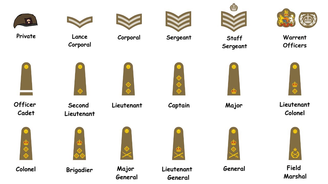Every Rank in the British Army explained in 14 minutes