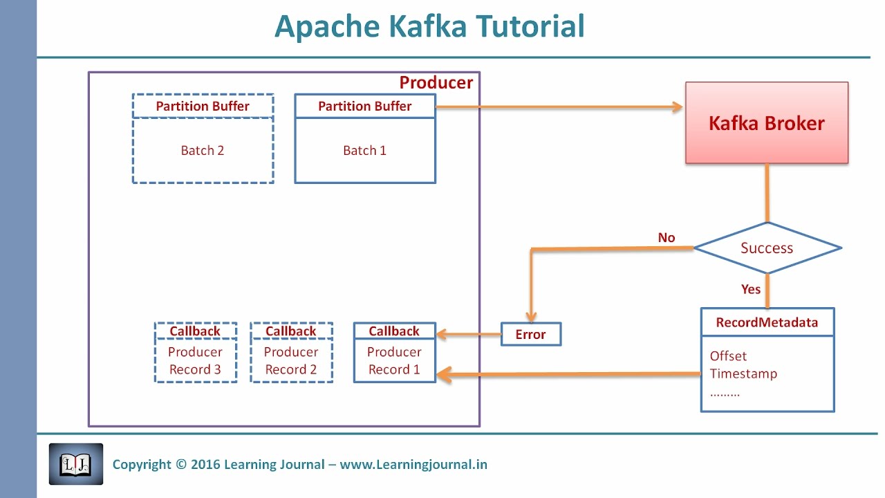Kafka Tutorial - Producer Configs