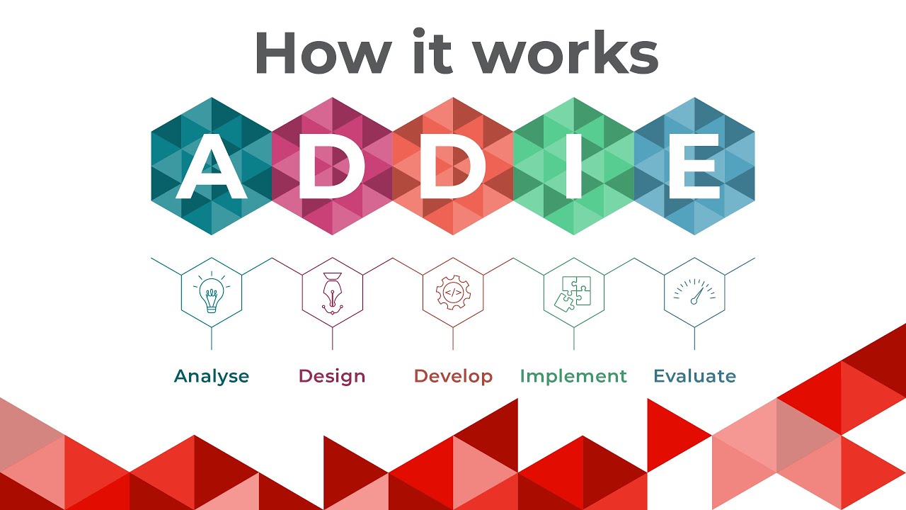 ADDIE - A Practical Example | Instructional Design