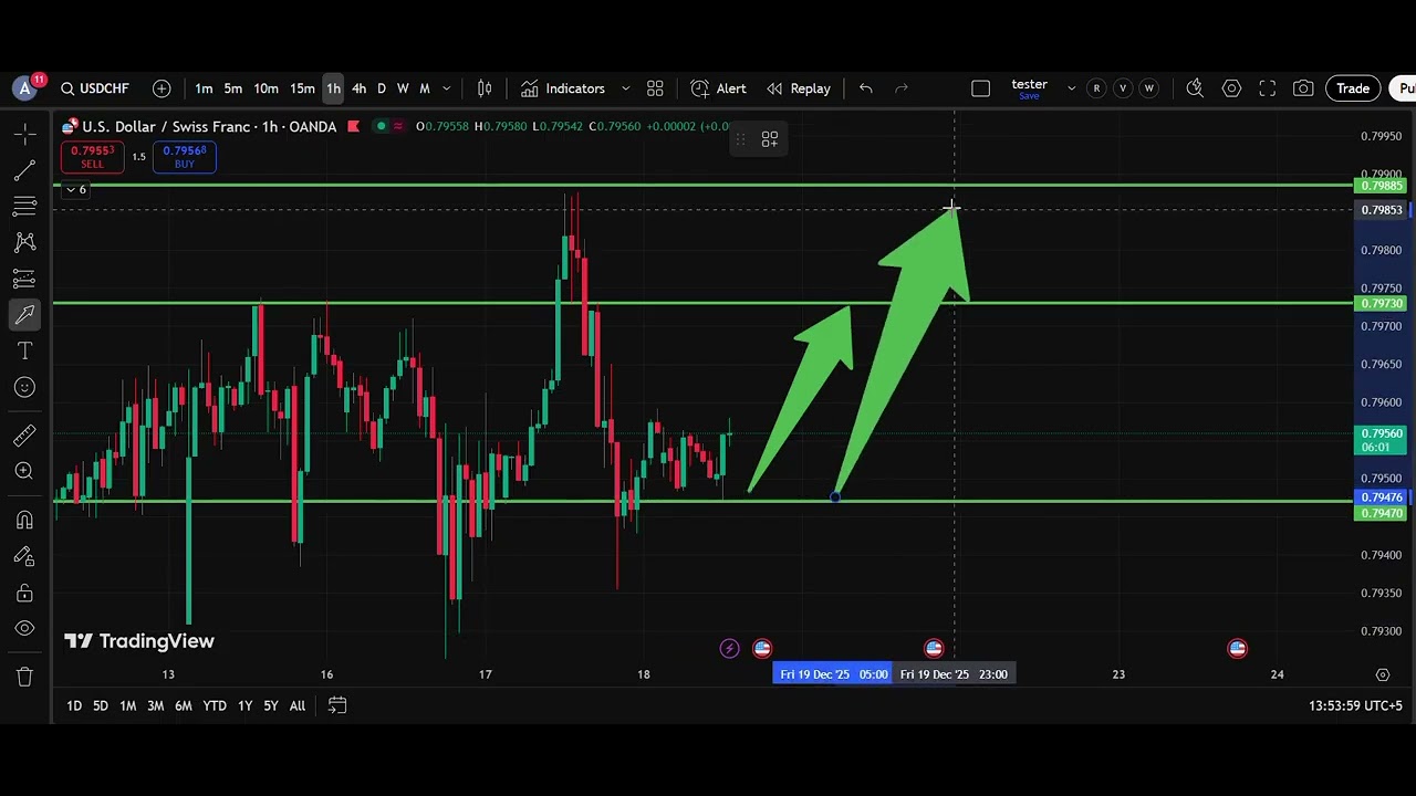 🏔️ USD/CHF  Analysis Today 18 Dec  | Dollar Swiss Franc Forecast | IFX Academy