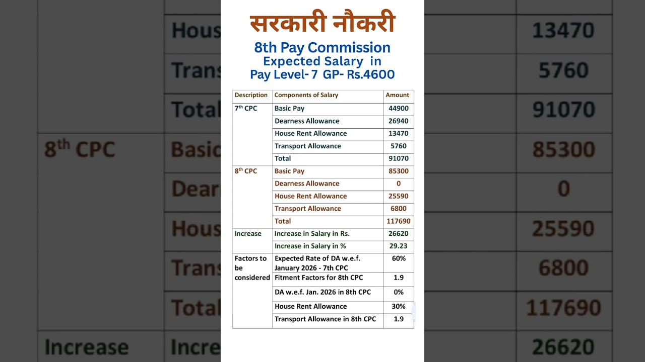 7th CPC - Minimum salary in Pay Level-7 GP Rs. 4600 with Fitment Factor 1.9