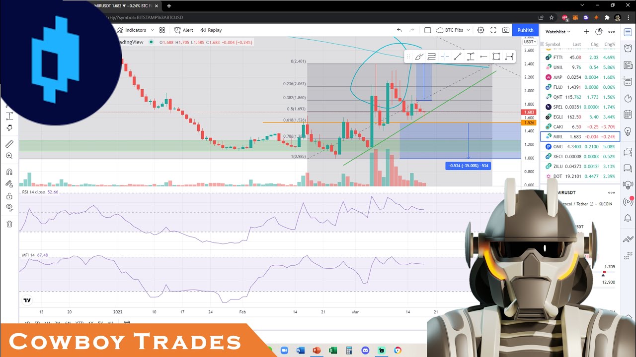 Mirror Protocol MIR Token - Crypto Technical Analysis and Price Prediction