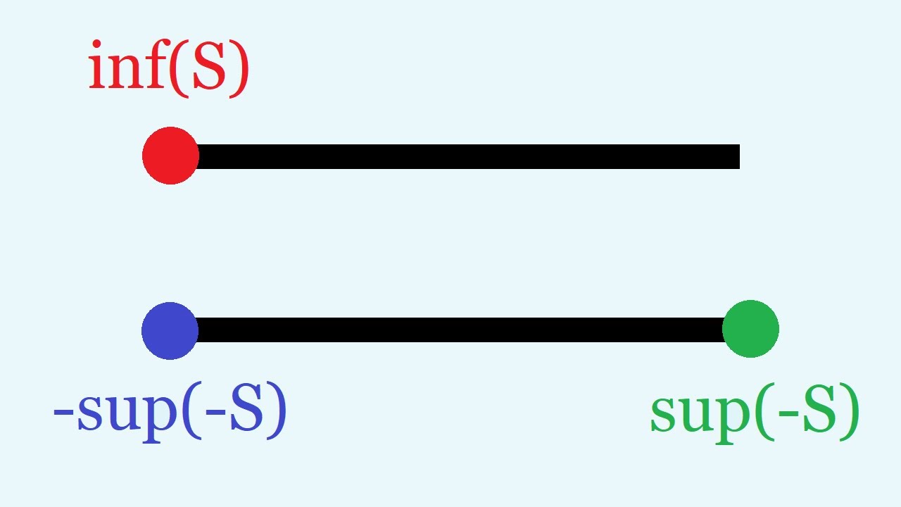 инф(S) = -суп(-S)