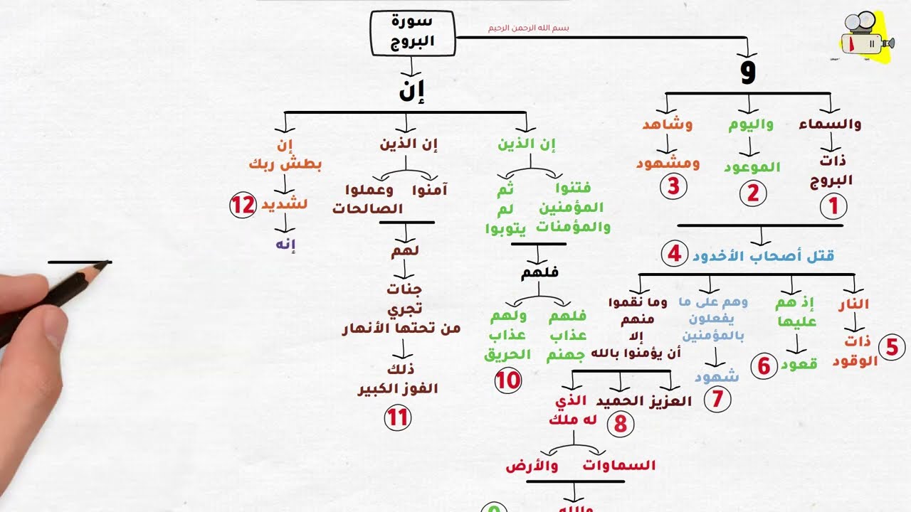 أسهل طريقة لحفظ سورة ( البروج ) في 5 دقائق فقط
