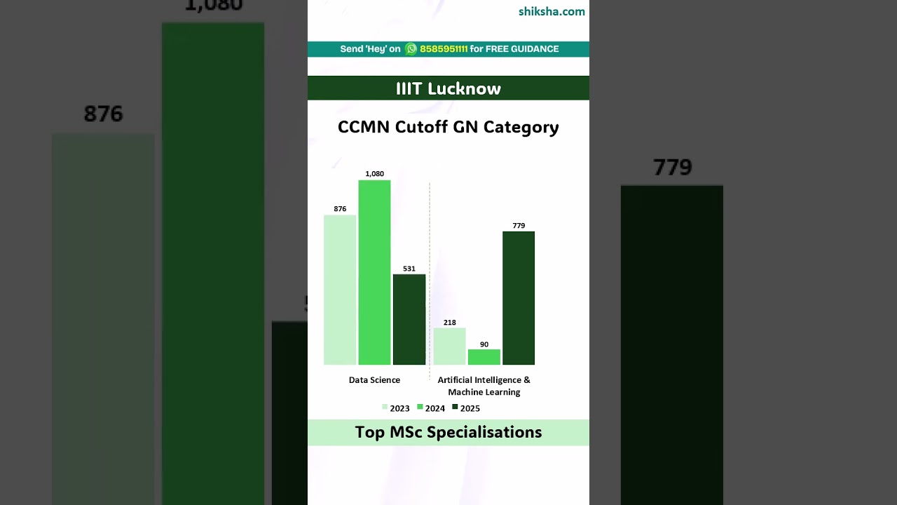 IIIT Lucknow CCMN Cutoff 2025: Top Courses!