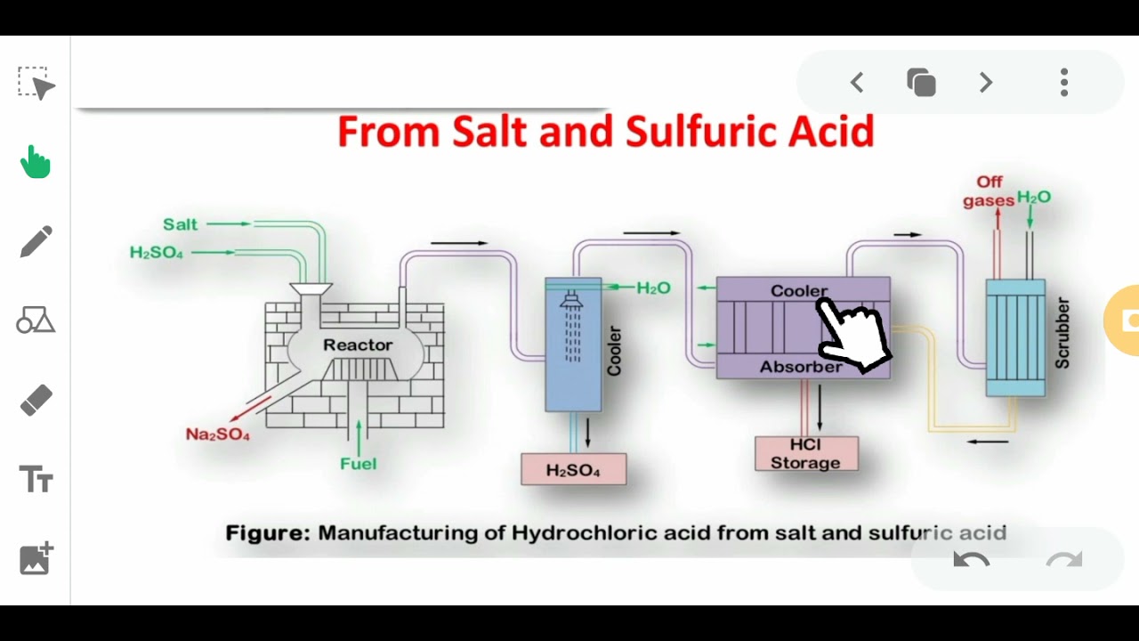 manufacture process HCl