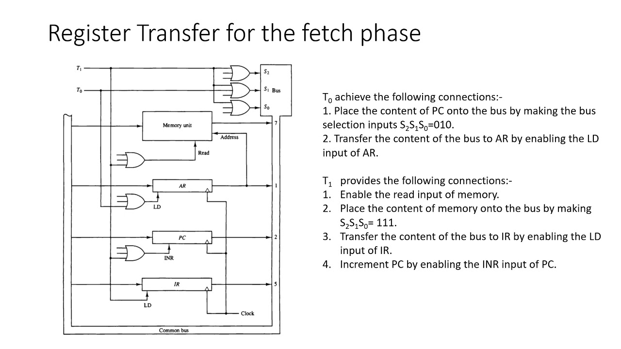 Instruction Cycle in computer Architecture || Fetch and decoder phase of instruction cycle in CA