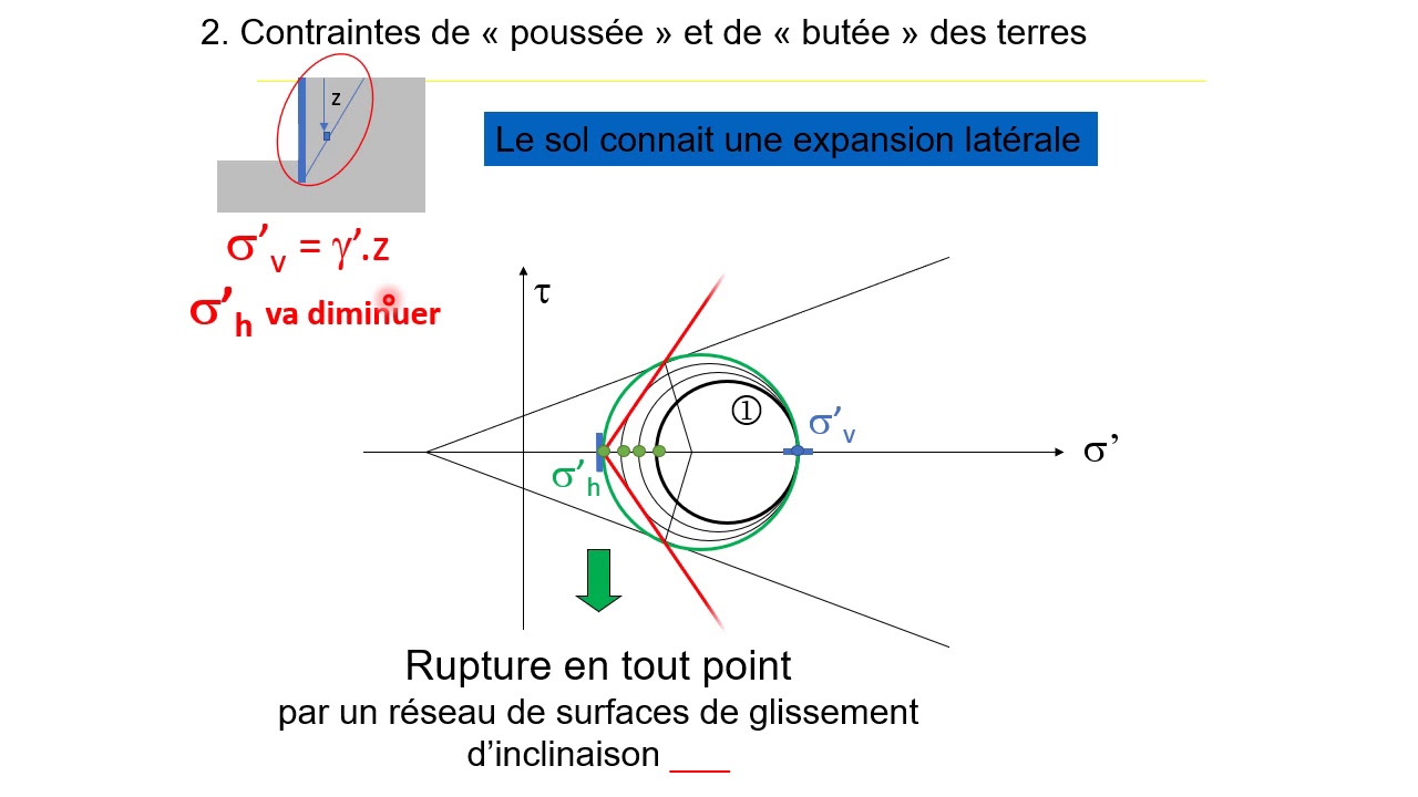 Geotechnique video4 contraintes poussee butee
