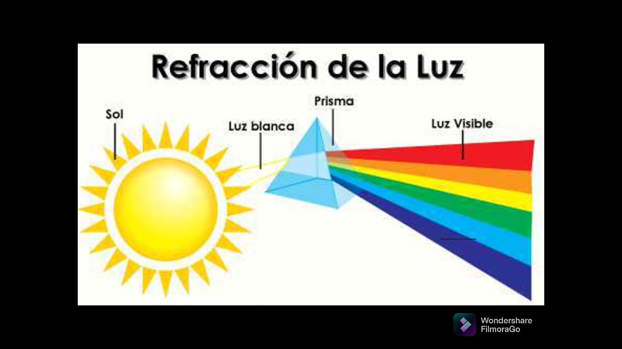 Dispersi&oacute;n de la Luz.