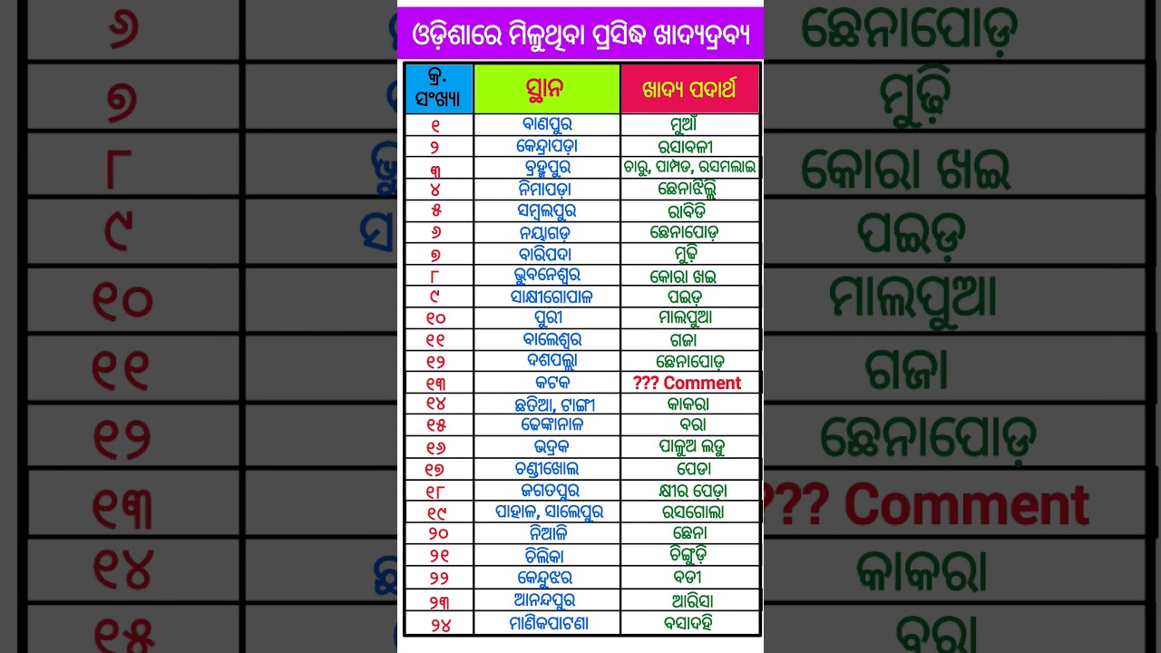 ଓଡ଼ିଶାରେ ମିଳୁଥିବା ପ୍ରସିଦ୍ଧ ଖାଦ୍ୟ || Famous Food Of Odisha #odia #famousfood #odiashorts #odishafood