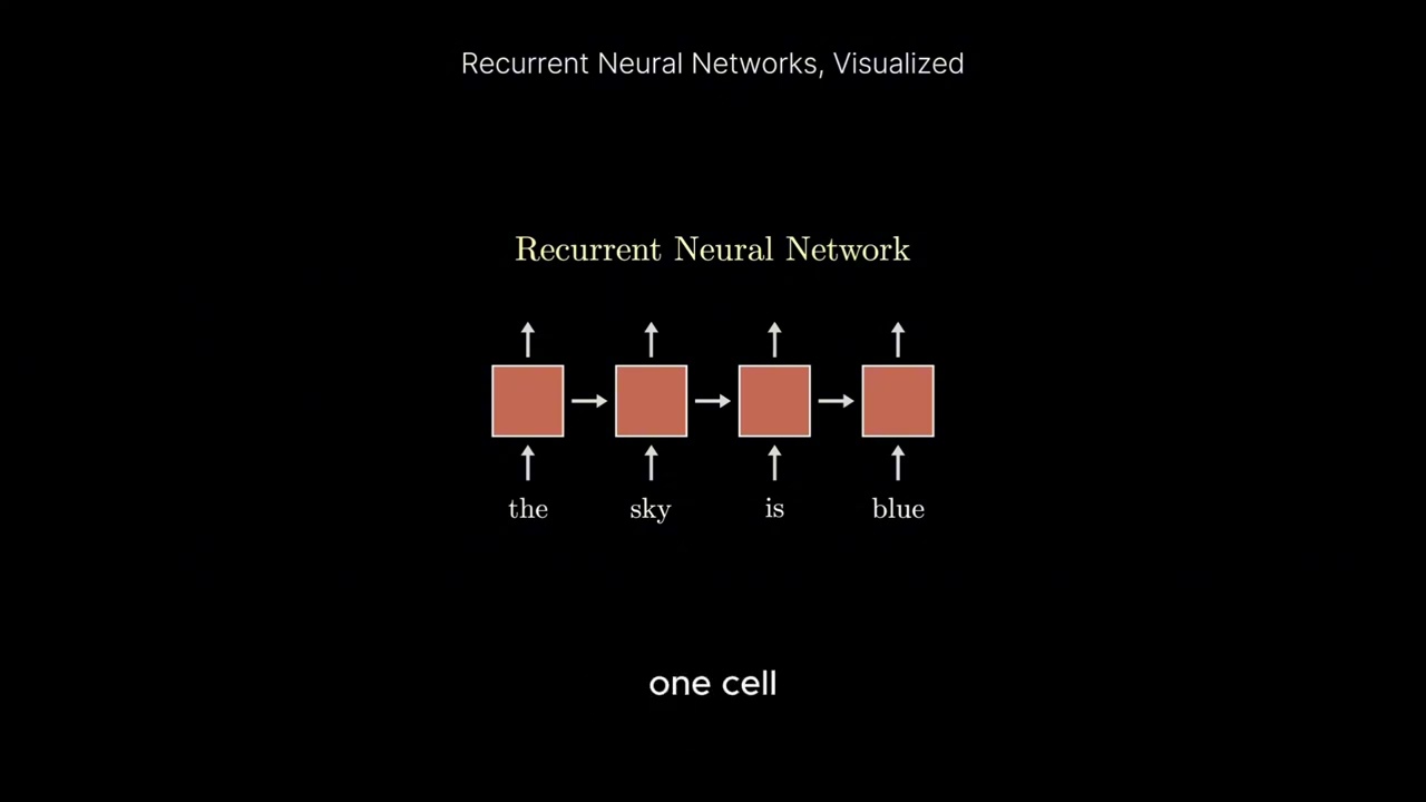 Recurrent neural network visualisation