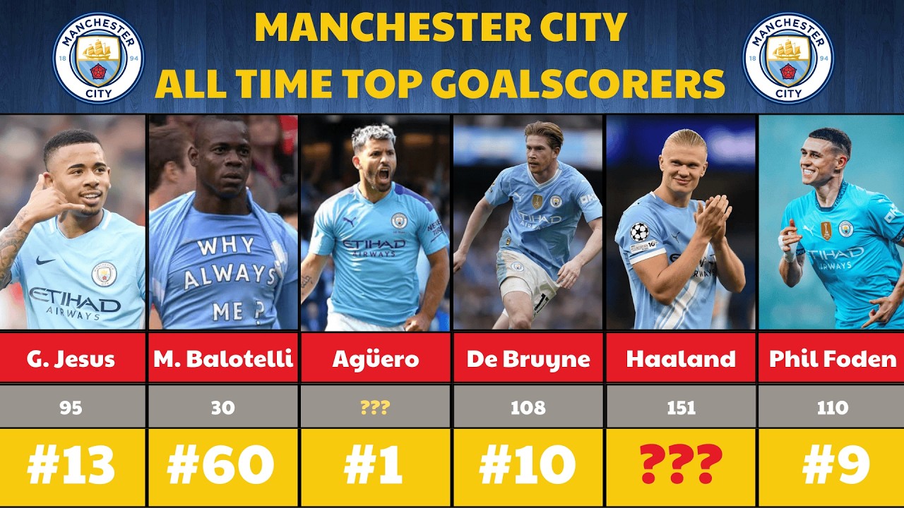 🏆 Manchester City All-Time Top Goalscorers | Every City Legend Ranked
