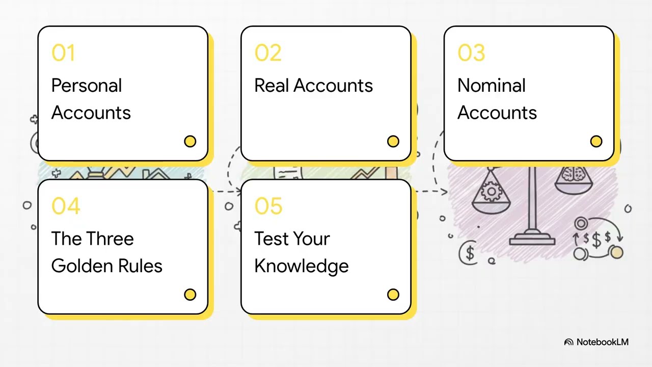Types Of Accounts || Basics of Accounting|| ACCA
