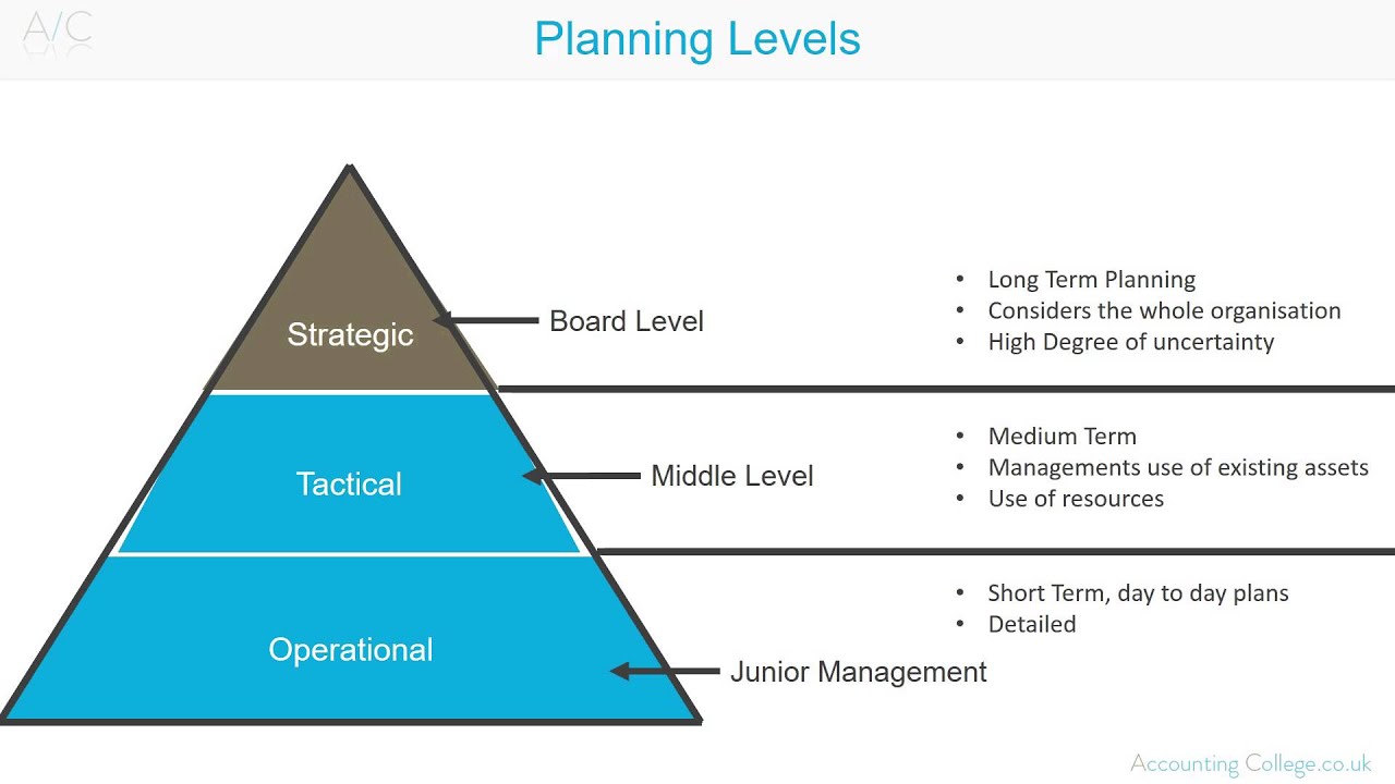 What is an Organisation   ACCA F1