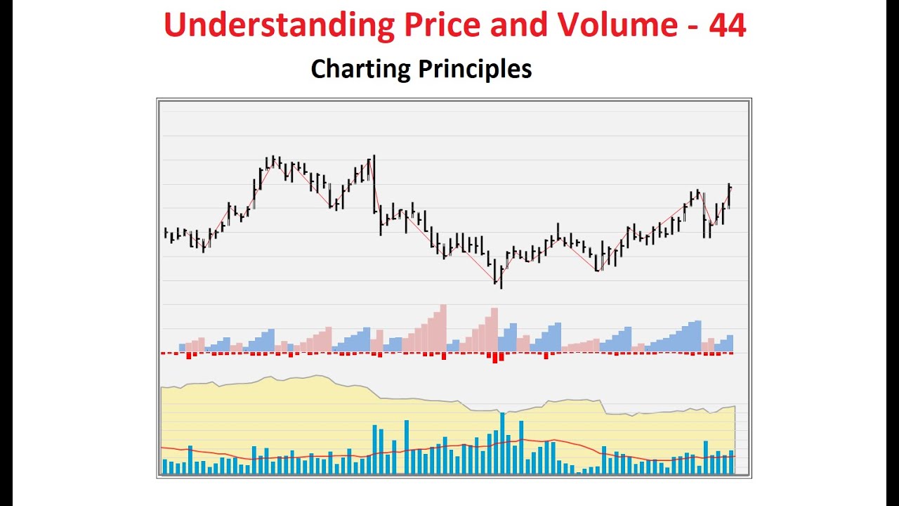 Understanding Price and Volume 44 - Charting Principles