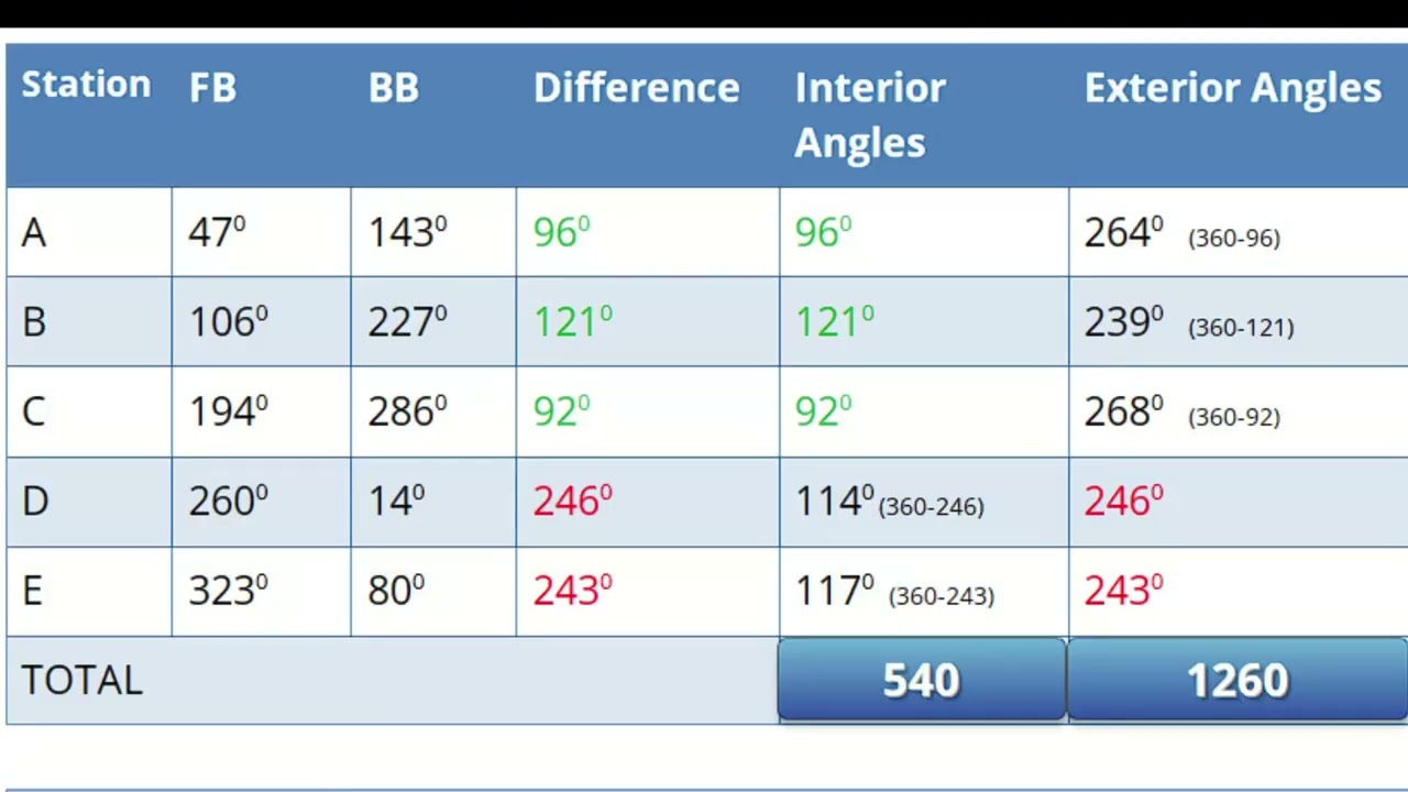 अन्तर्गत कोणों का परिकलन : Calculation of Included Angles