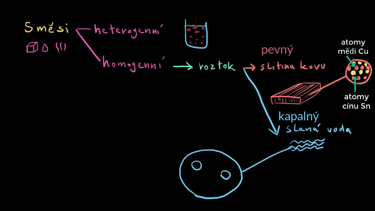 Homogenní směsi – roztoky | Chemie | Khan Academy