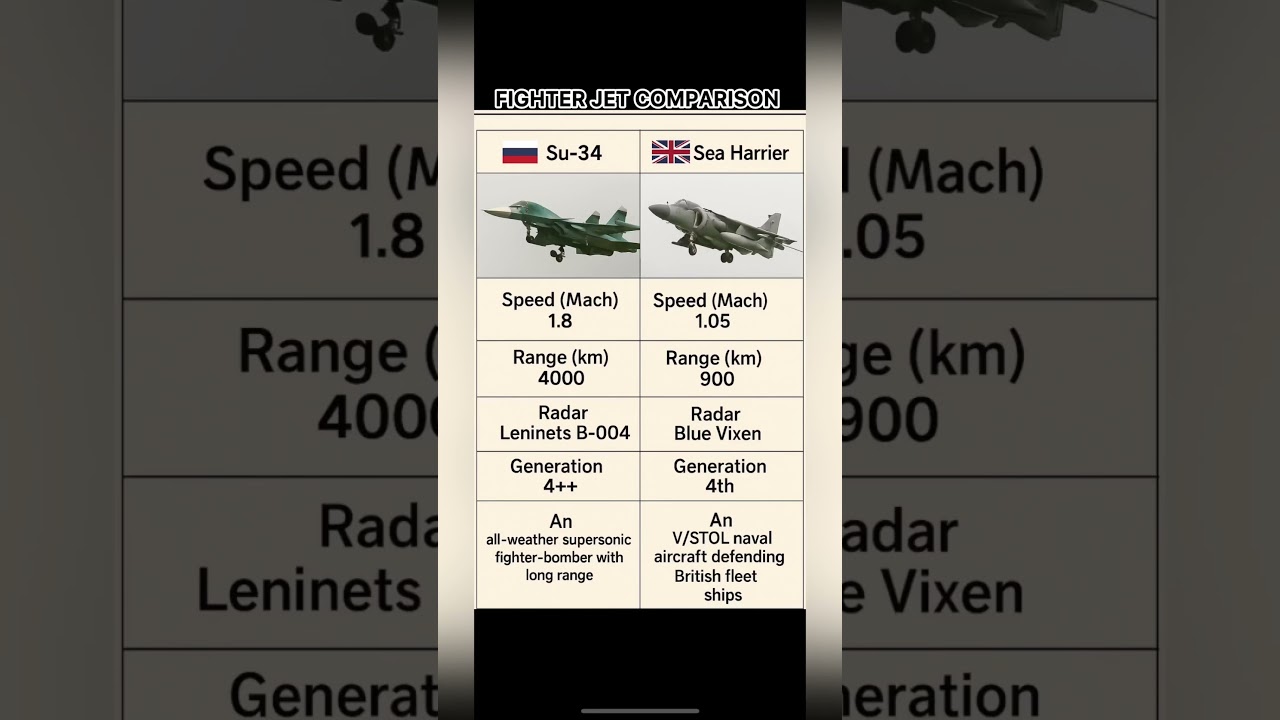 Su-34 Fullback vs Sea Harrier | Fighter Jet Comparison 2025 | #Su34 #SeaHarrier #fighterjets