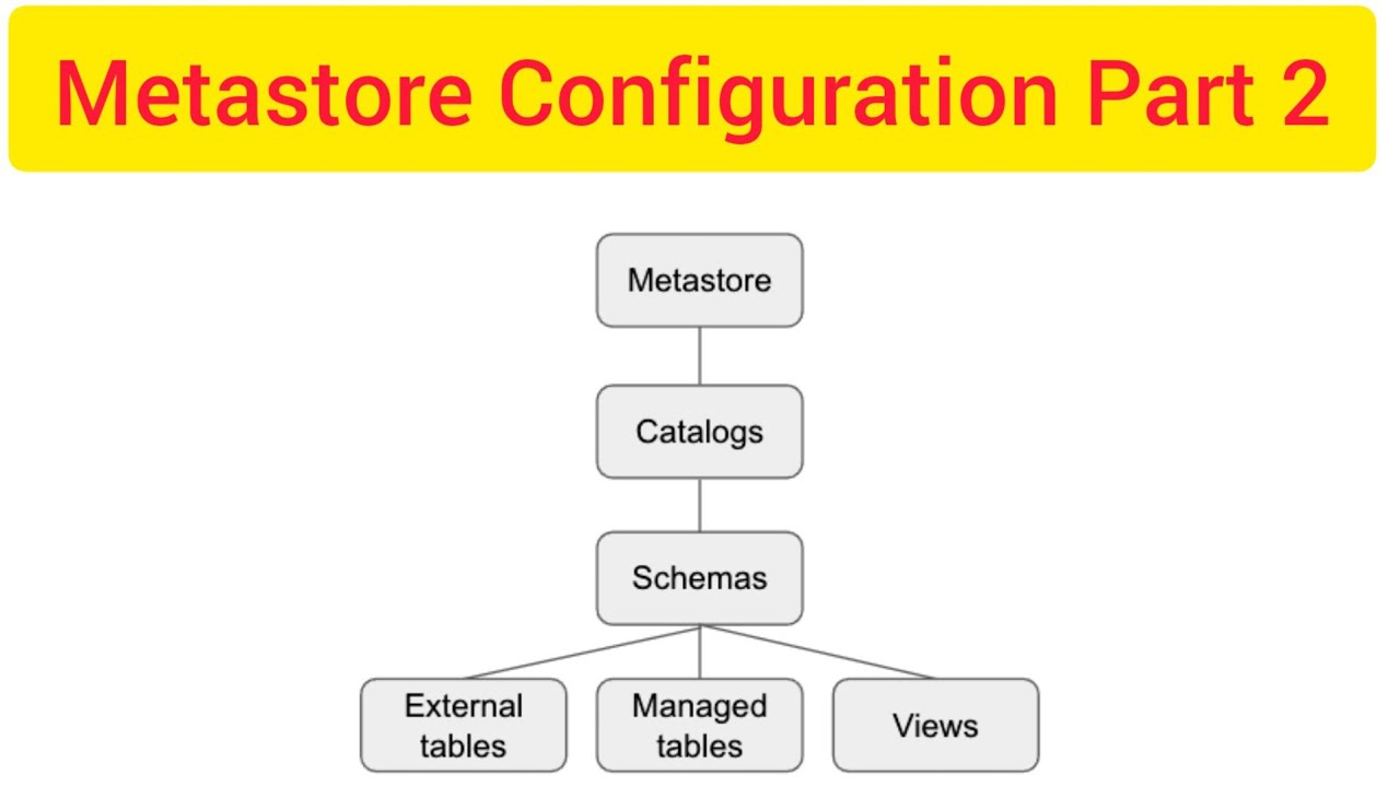 Databricks Unity Catalog part2 How to Configure databricks unity catalog #UnityCatalog #databricks