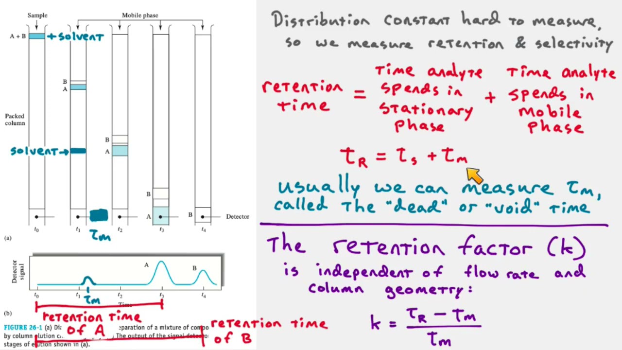 Intro to Chromatography Theory