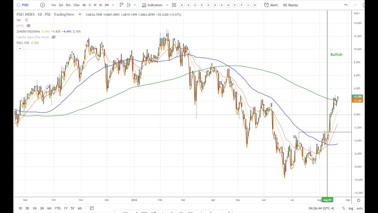 220820   Strongest Index Stocks (Company) against the PSE index (PSEi) using Tradingview