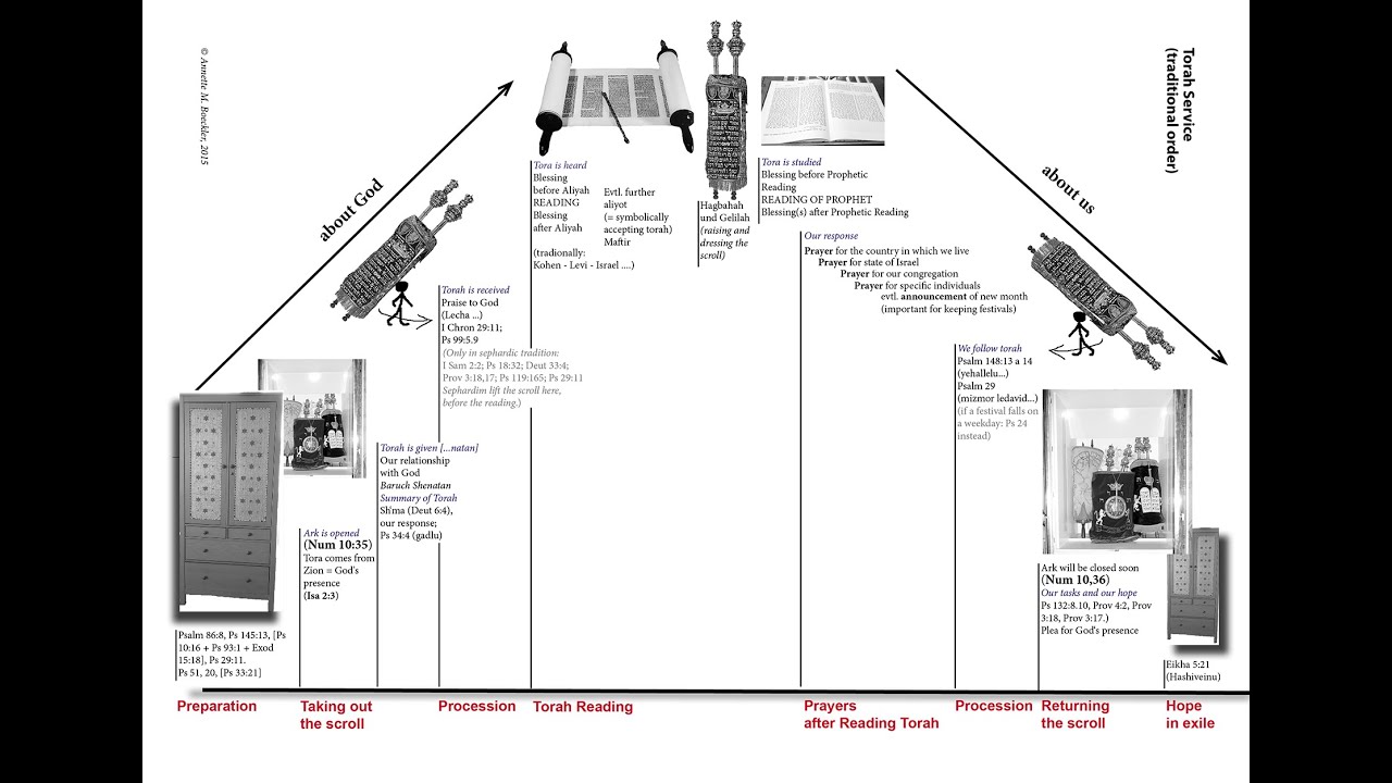 Understanding the Torah Service