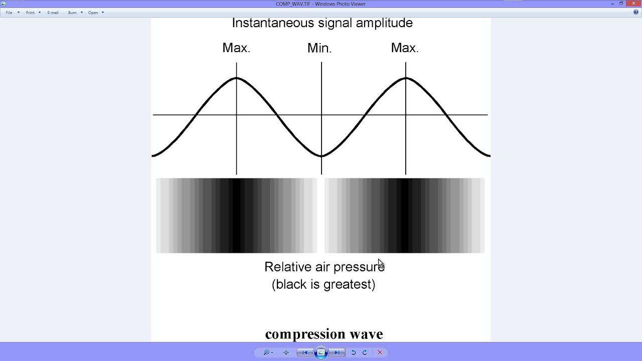 What is a Compression Wave?