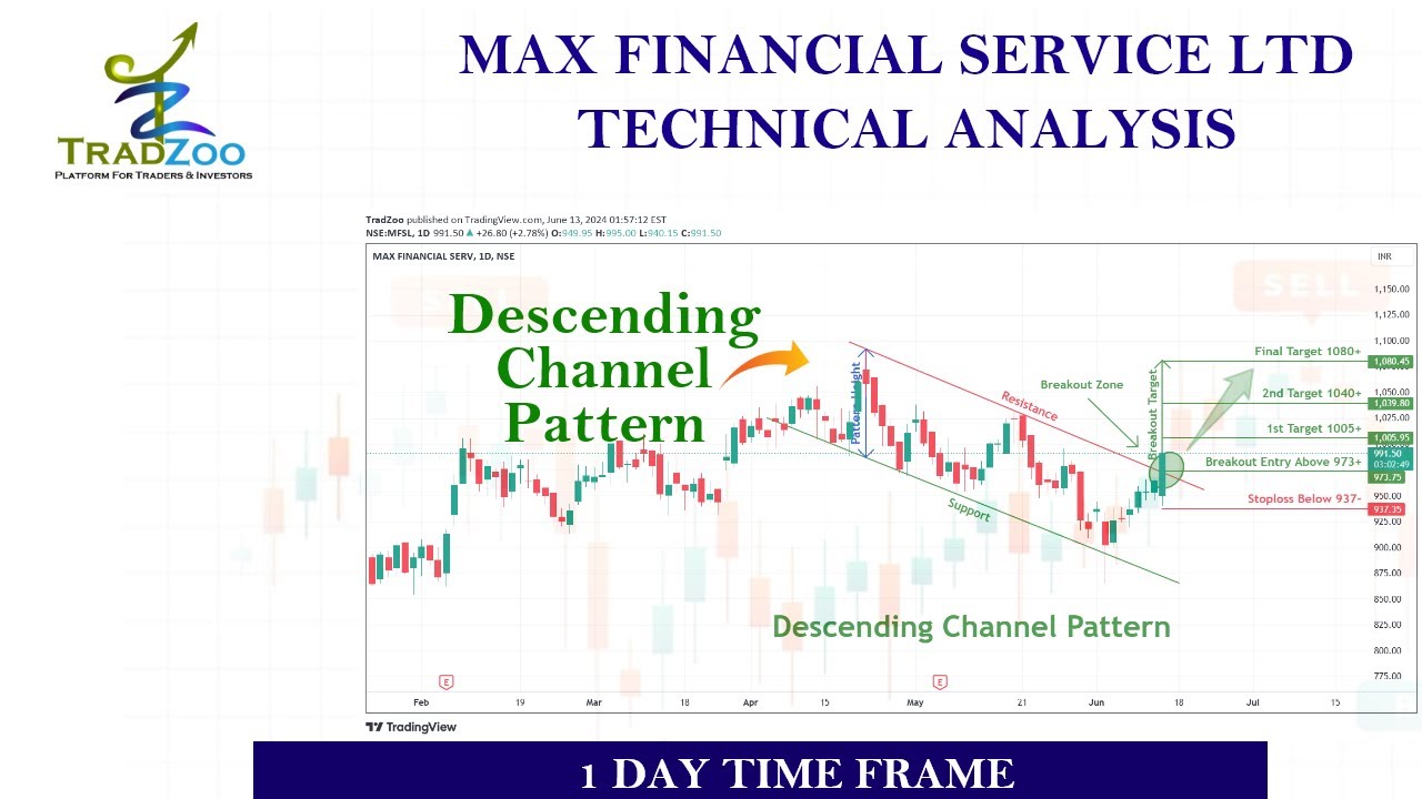 Descending Channel pattern breakout in MFSL