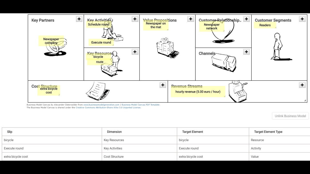 Paperboy (new style) Business Model discovery with Business Model Canvas (BMC mapping to VDML)