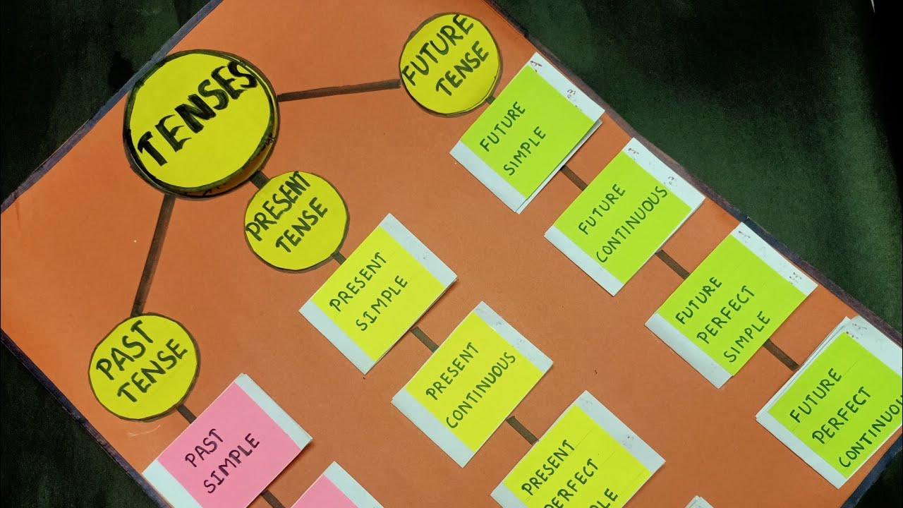 English tlm, tense, tense in english grammar with examples, tenses tlm,tlm for upper primary school