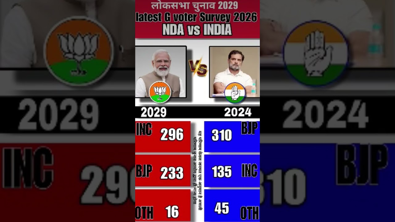 🔥📊Lok Sabha Elections 2029 Latest Opinion Poll: Who will be next PM? Rahul Gandhi VS Modi BJP🗳️ #bjp