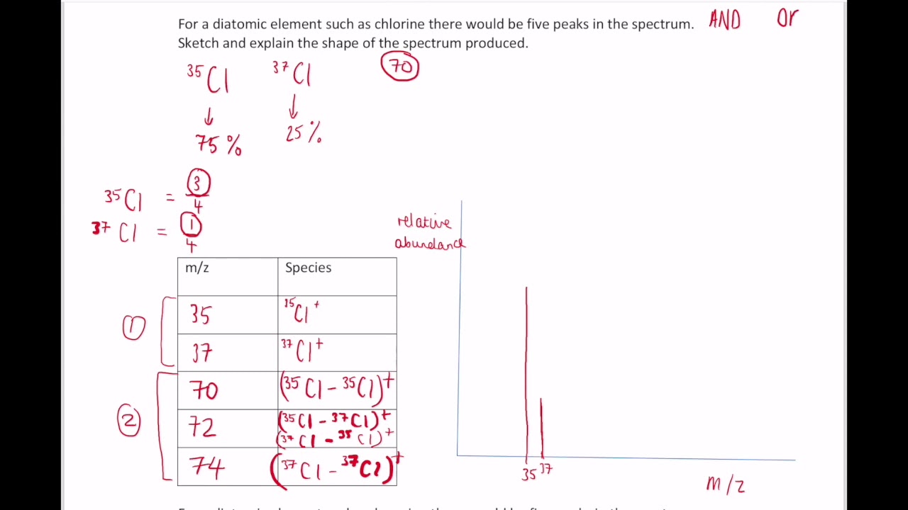 Chlorine mass spectrum explained AS chemistry