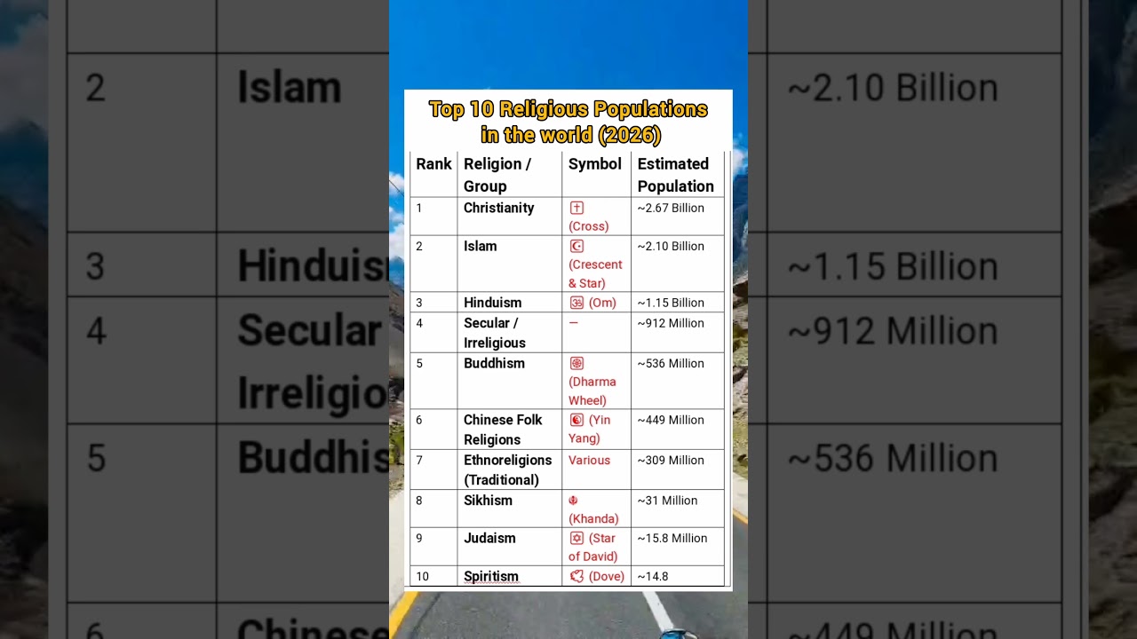 Top 10 Religious Populations in the World 2026 | Global Religion Ranking