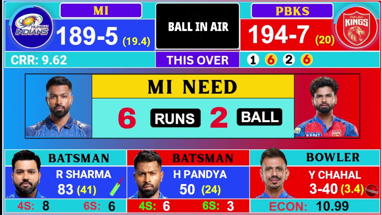 MI vs PBKS, IPL 2026 Match l Bengaluru vs Kolkata  Live Score and commentary, Last Over Highlights