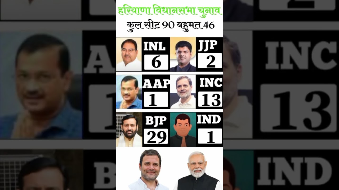 Haryana Assembly Election 2029 First Opinion Poll! Shocking Survey Results  #HaryanaElection2029