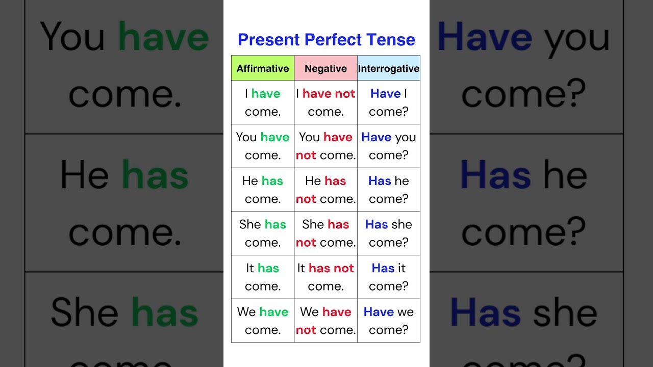 Present Perfect Tense Made Easy! ✅ Learn Affirmative, Negative & Question Forms with Clear Examples!