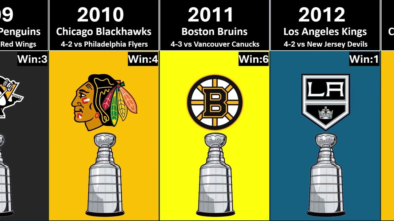 NHL Champions Through the Years: A Complete List of Stanley Cup Winners